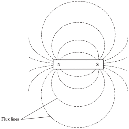 Magnetic Flux Lines